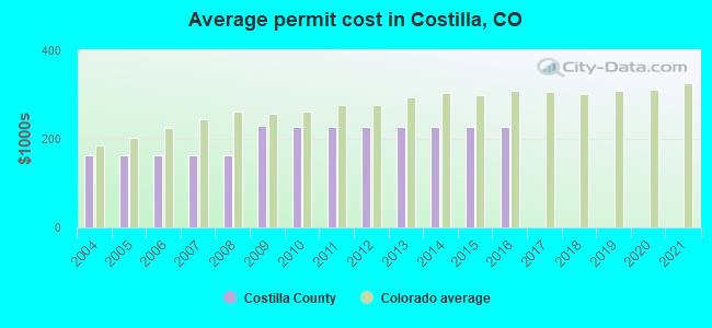 Average permit cost in Costilla, CO