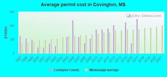 Average permit cost in Covington, MS