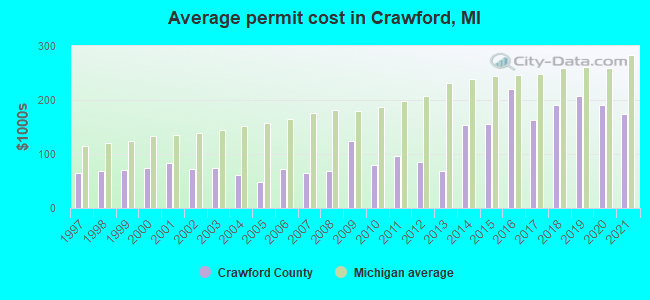 Average permit cost in Crawford, MI