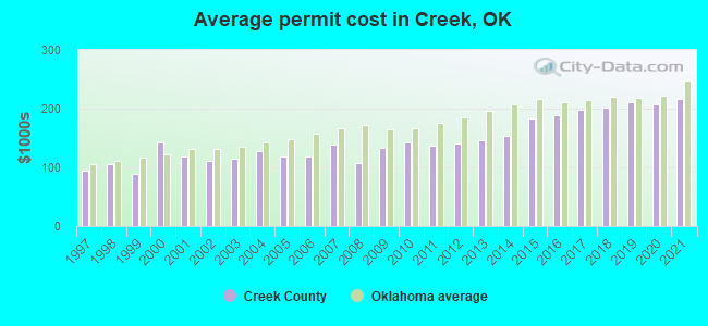 Average permit cost in Creek, OK