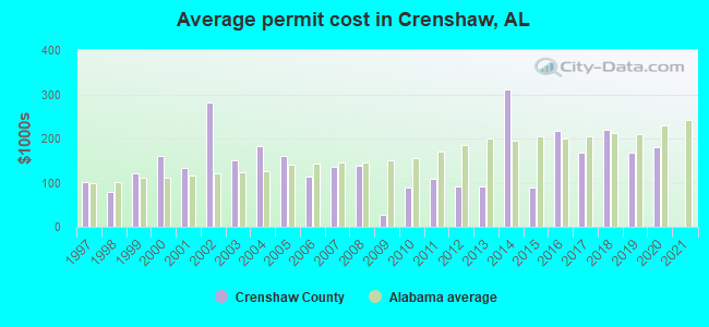 Average permit cost in Crenshaw, AL