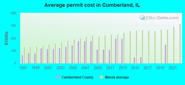 Average permit cost in Cumberland, IL