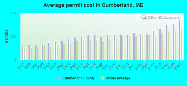 Average permit cost in Cumberland, ME