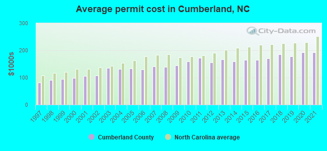 Average permit cost in Cumberland, NC
