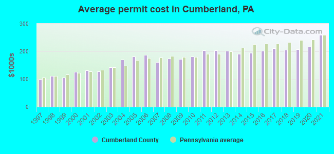 Average permit cost in Cumberland, PA