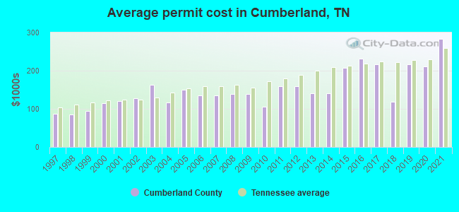 Average permit cost in Cumberland, TN
