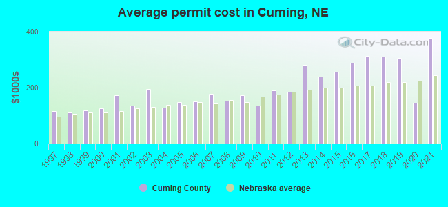 Average permit cost in Cuming, NE