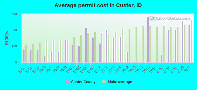 Average permit cost in Custer, ID