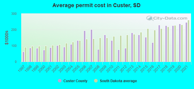 Average permit cost in Custer, SD