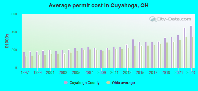 Average permit cost in Cuyahoga, OH