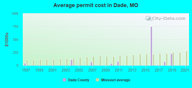Average permit cost in Dade, MO