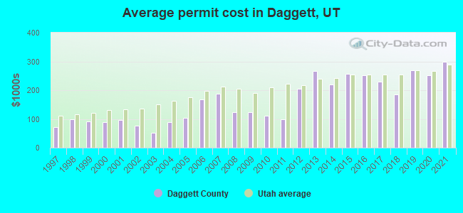 Average permit cost in Daggett, UT