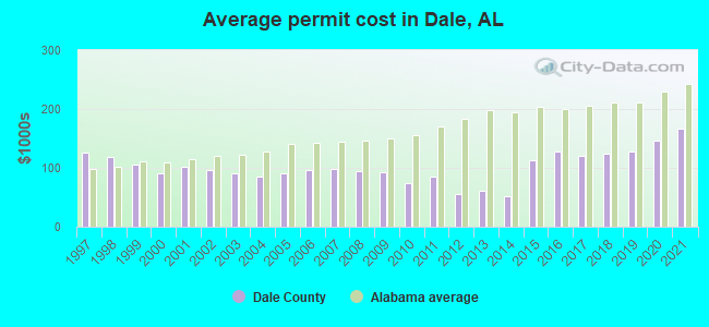 Average permit cost in Dale, AL