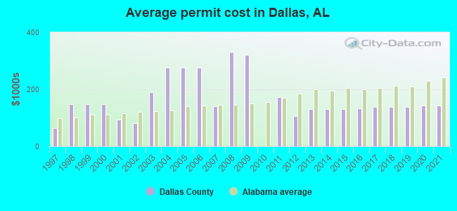 Average permit cost in Dallas, AL