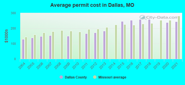 Average permit cost in Dallas, MO