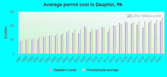 Average permit cost in Dauphin, PA