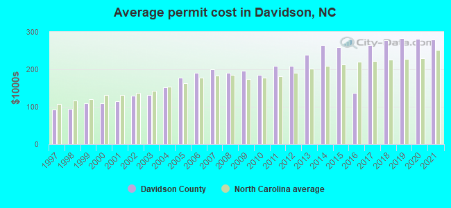 Average permit cost in Davidson, NC
