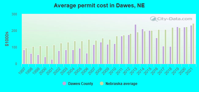 Average permit cost in Dawes, NE