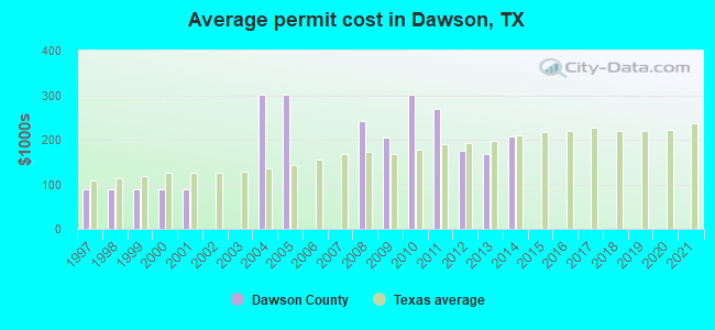 Average permit cost in Dawson, TX