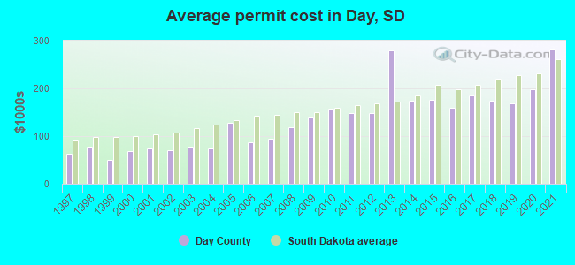 Average permit cost in Day, SD