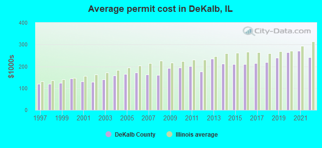 Average permit cost in DeKalb, IL