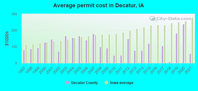 Average permit cost in Decatur, IA