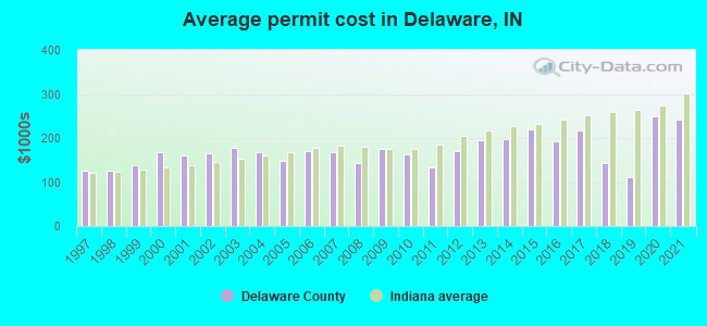 Average permit cost in Delaware, IN