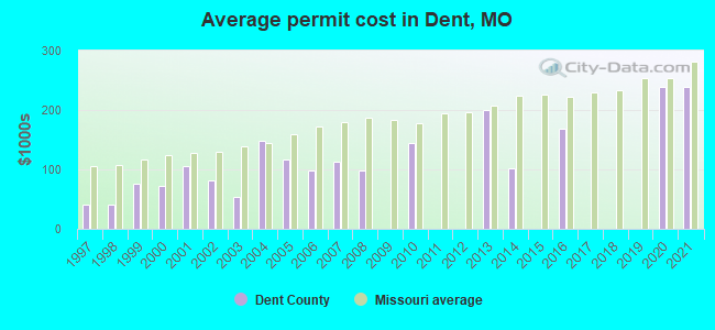 Average permit cost in Dent, MO