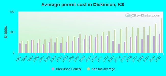 Average permit cost in Dickinson, KS