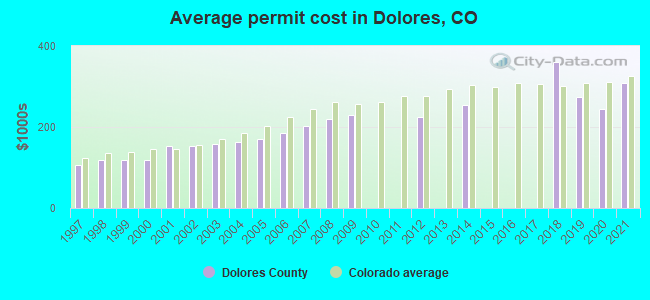 Average permit cost in Dolores, CO