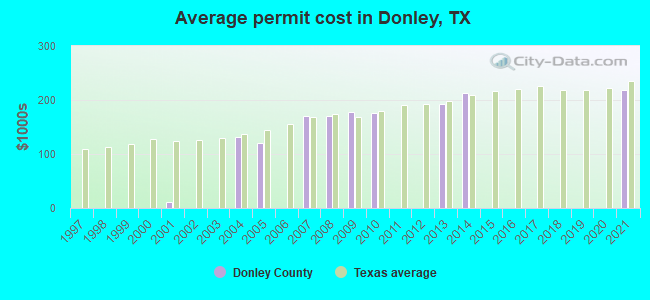 Average permit cost in Donley, TX
