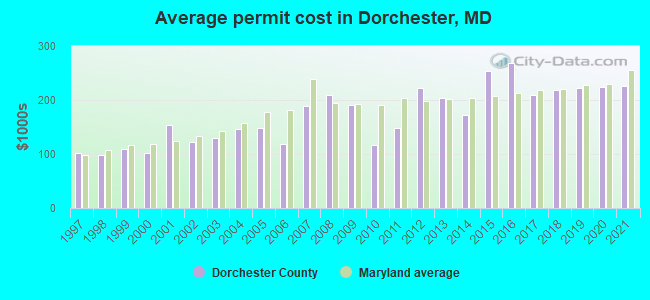 Average permit cost in Dorchester, MD