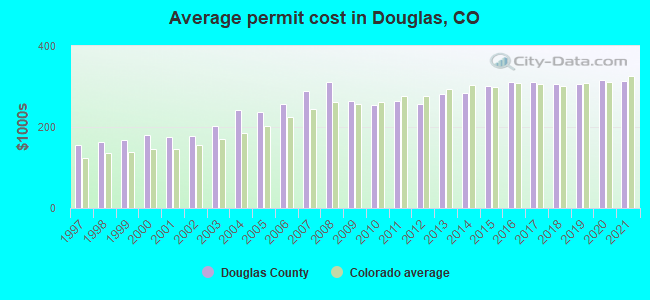 Average permit cost in Douglas, CO