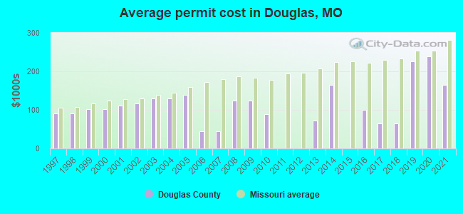 Average permit cost in Douglas, MO