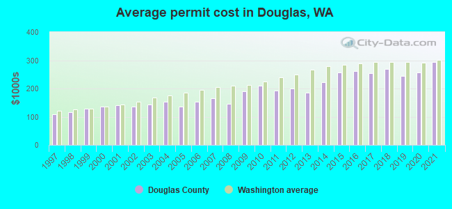 Average permit cost in Douglas, WA