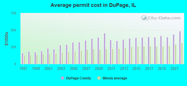 Average permit cost in DuPage, IL