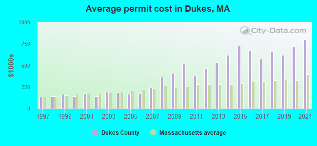Average permit cost in Dukes, MA