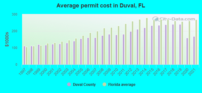 Average permit cost in Duval, FL