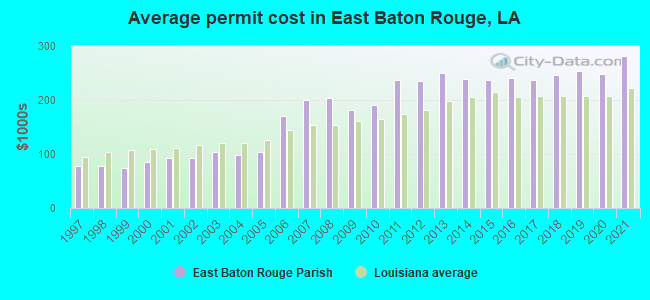 Average permit cost in East Baton Rouge, LA