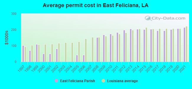 Average permit cost in East Feliciana, LA