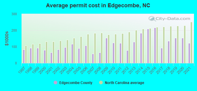 Average permit cost in Edgecombe, NC