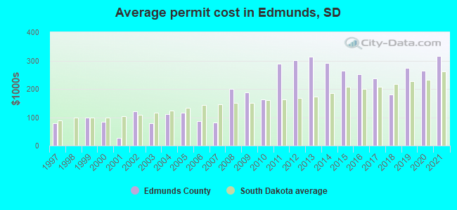 Average permit cost in Edmunds, SD