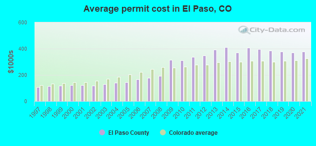 Average permit cost in El Paso, CO
