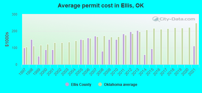 Average permit cost in Ellis, OK