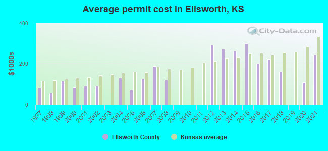 Average permit cost in Ellsworth, KS