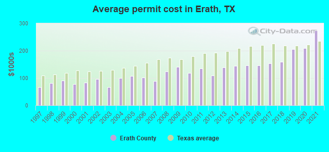 Average permit cost in Erath, TX