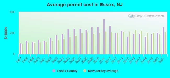 Average permit cost in Essex, NJ