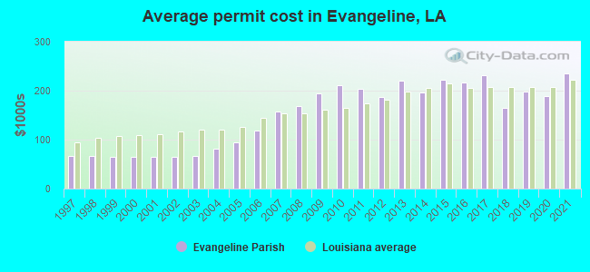 Average permit cost in Evangeline, LA