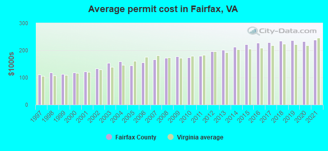 Average permit cost in Fairfax, VA