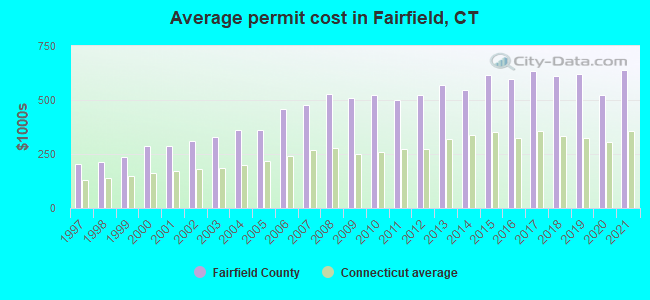 Average permit cost in Fairfield, CT